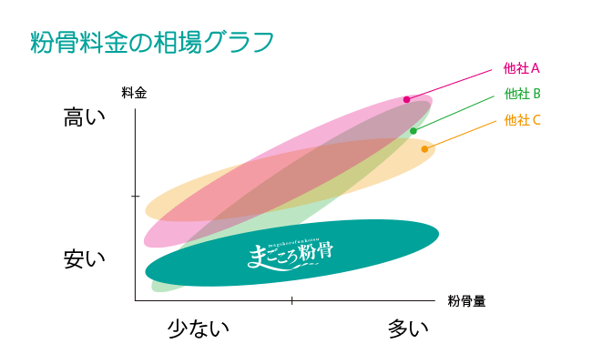 粉骨料金の相場グラフ