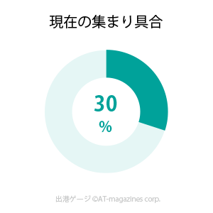 現在の集まり具合