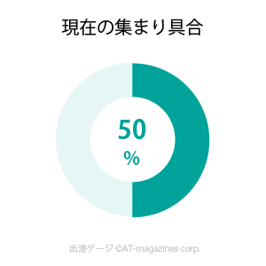 現在の集まり具合