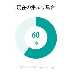 現在の集まり具合
